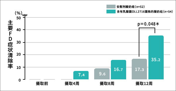 图 FD主要4症状全ての除去率の経時変化